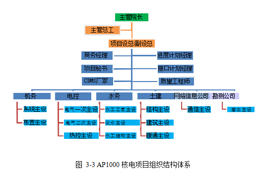 信息化论文,电力工程论文,AP1000论文,项目管理论文,管理系统论文