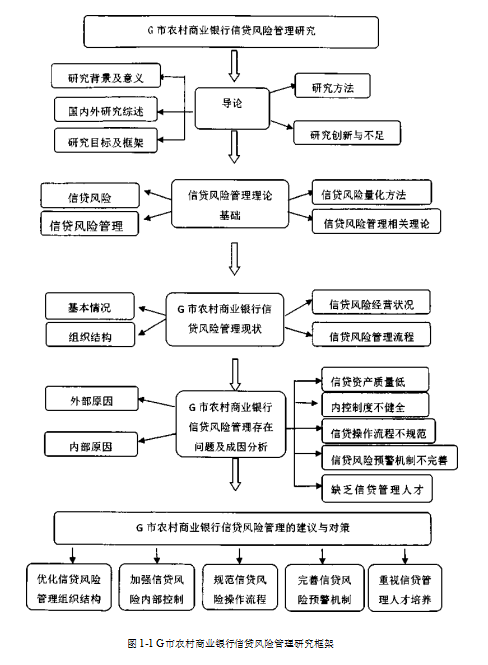 信贷风险风险管理风险预警农村商业银行论文