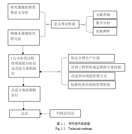 补货管理论文,半导体论文,供应链管理论文,案例研究论文