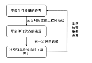 补货管理论文,半导体论文,供应链管理论文,案例研究论文