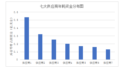 补货管理论文,半导体论文,供应链管理论文,案例研究论文