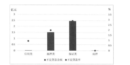 农村商业银行不良贷款处置与防范论文