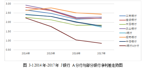 利率市场化论文,净利差论文,业务转型论文