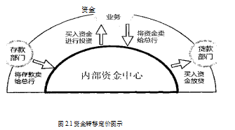 地方性商业银行论文,内部资金转移定价论文,运用论文