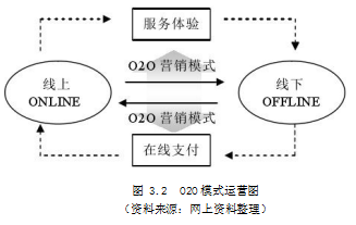 家具论文，定制家具论文，O2O营销模式论文